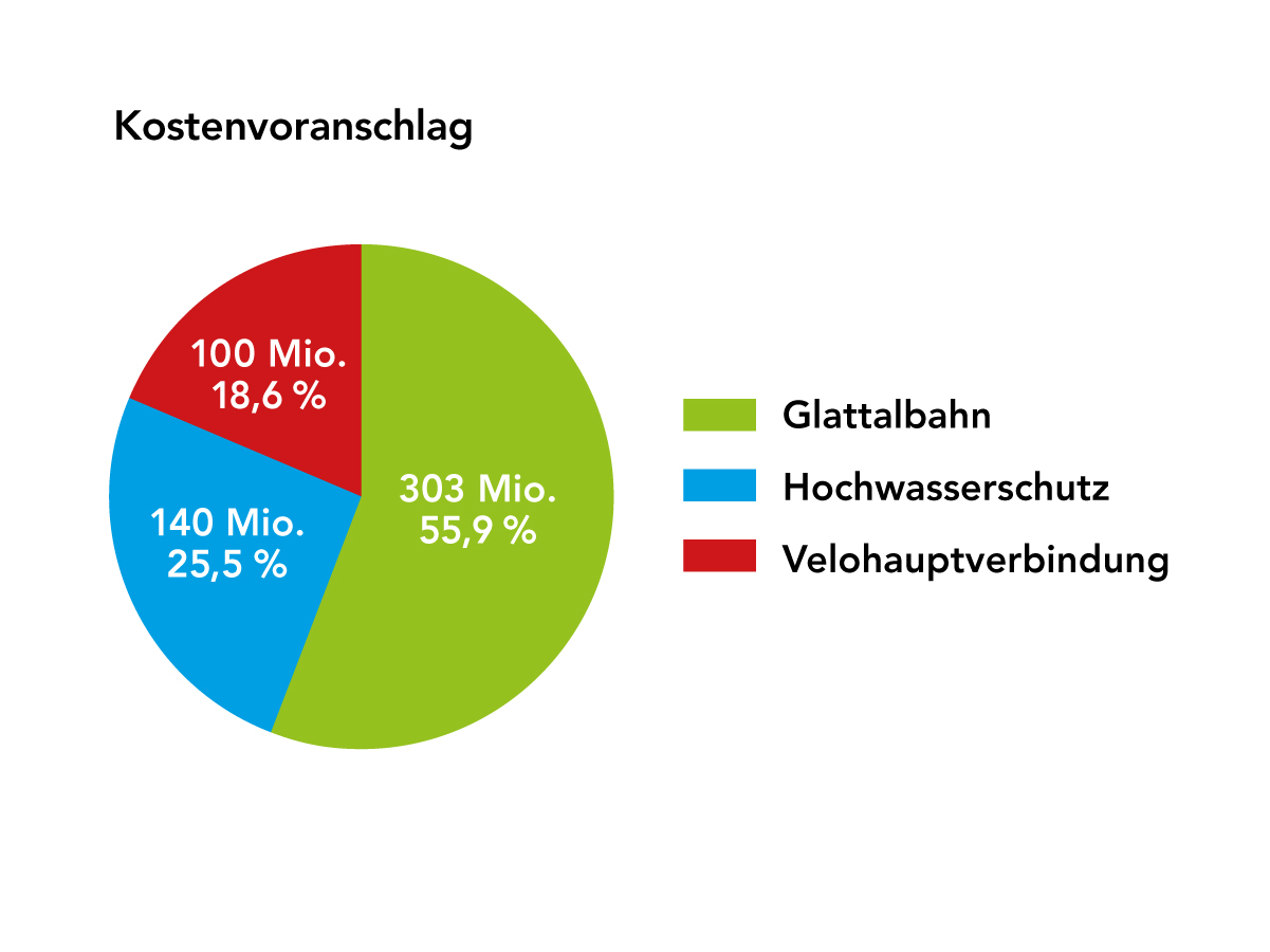 Schätzung Kostenvoranschlag Glattalbahn-Verlängerung Kloten Kuchendiagramm «Kostenvoranschlag» mit der Aufteilung der Gesamtkosten von 543 Millionen Franken auf die drei Teilprojekte.