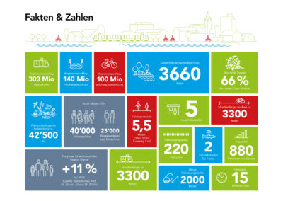 Infografik mit Fakten und Zahlen zum Projekt.
