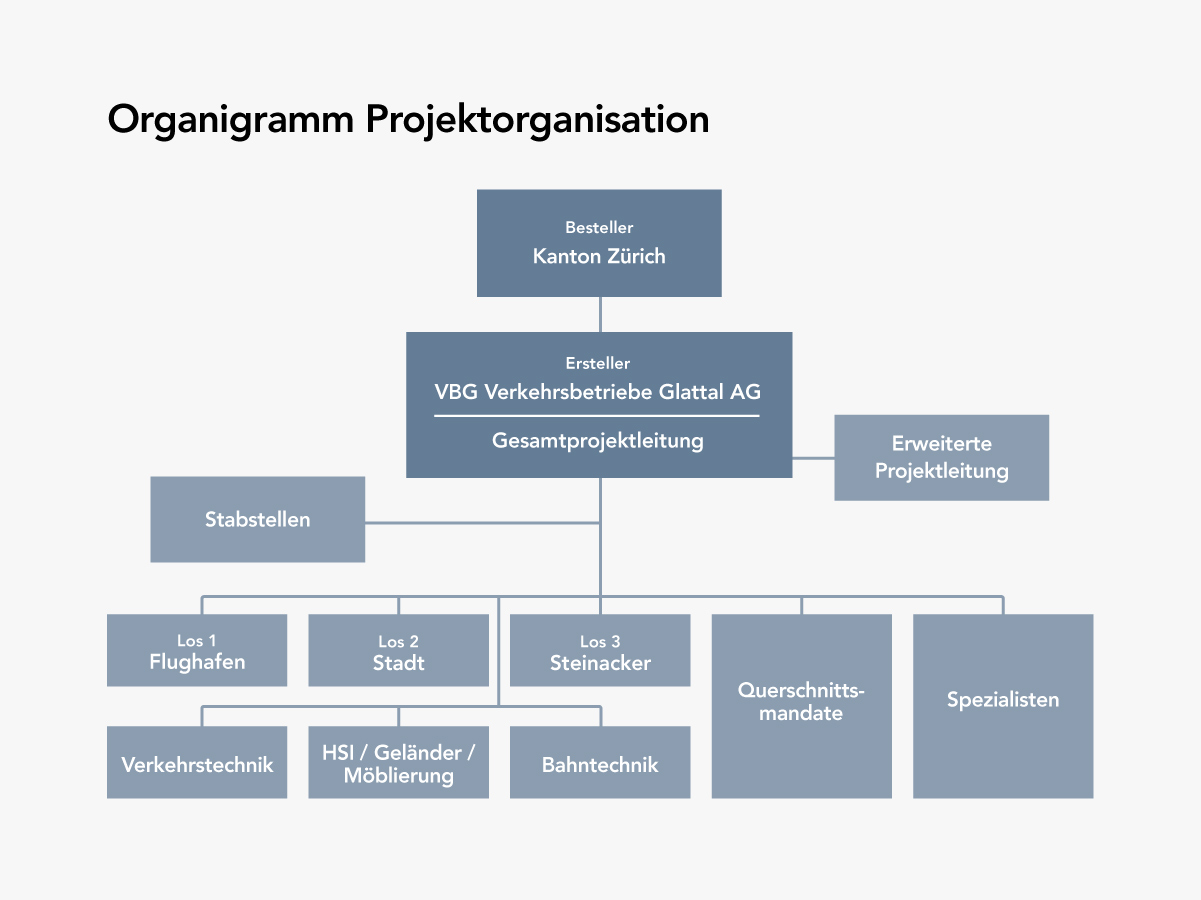 Organigramm Organisation Glattalbahn-Verlängerung Kloten Organigramm der Projektorganisation. An der Spitze der Hierarchie steht als Besteller der Kanton Zürich, darunter die Ersteller VBG Verkehrsbetriebe Glattal AG mit der Gesamtprojektleitung. Die Gesamtprojektleitung wird von einer erweiterten Projektleitung, Stabstellen und acht Fachbereichen unterstützt.
