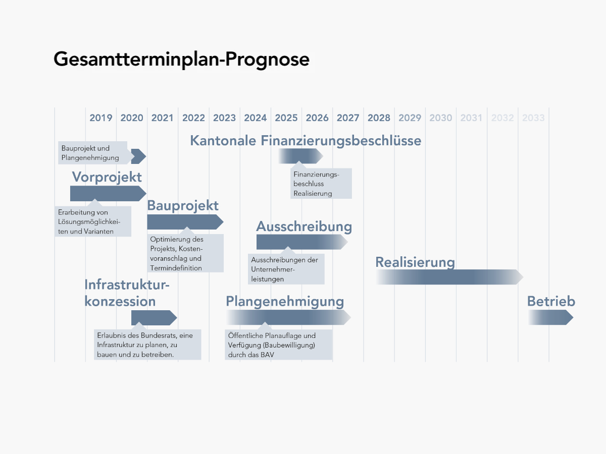 «Gesamtterminplan-Prognose» mit zeitlicher Übersicht der Projektphasen der Glattalbahn-Verlängerung Kloten von 2018 bis 2033.