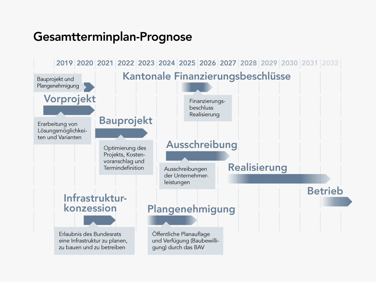 «Gesamtterminplan-Prognose» mit zeitlicher Übersicht der Projektphasen der Glattalbahn-Verlängerung Kloten.